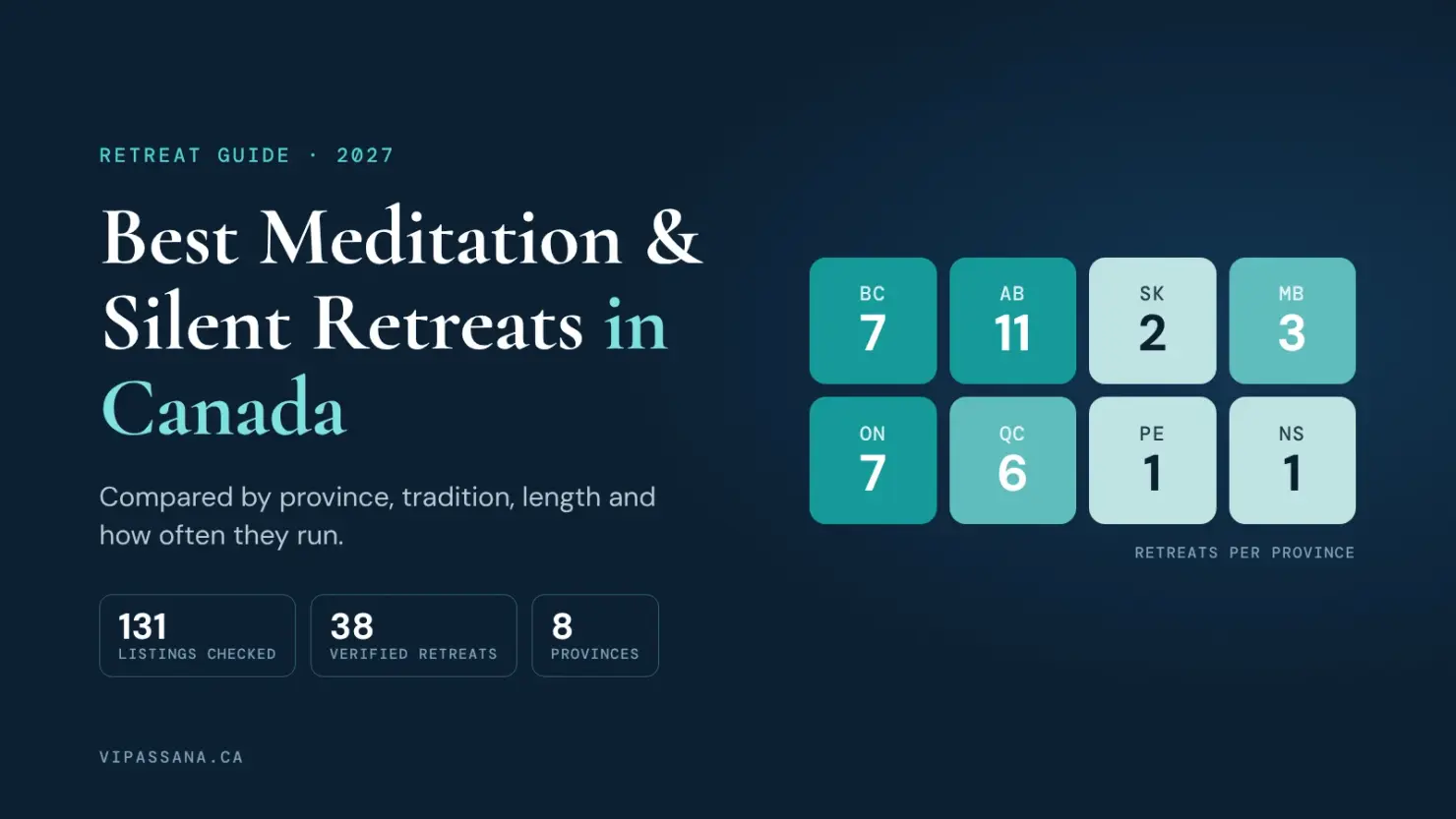Map of Canada by province showing the number of meditation and silent retreats: Alberta 11, British Columbia 7, Ontario 7, Quebec 6, Manitoba 3, Saskatchewan 2, Nova Scotia 1, PEI 1